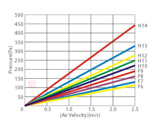 Filter wind speed and resistance data diagram